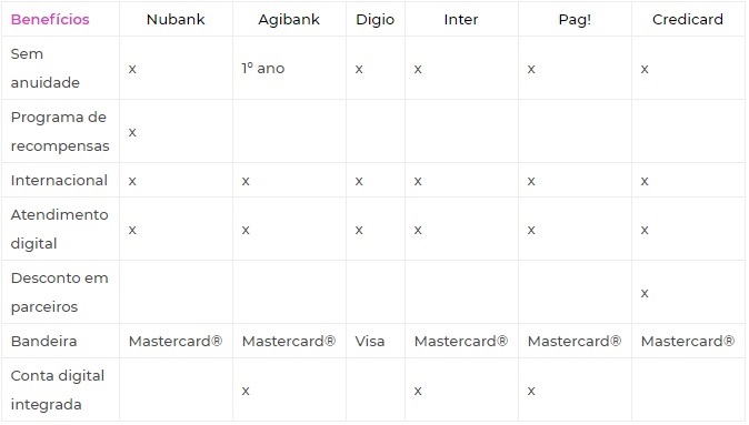 Qual o melhor cartão de crédito sem anuidade? Compare 