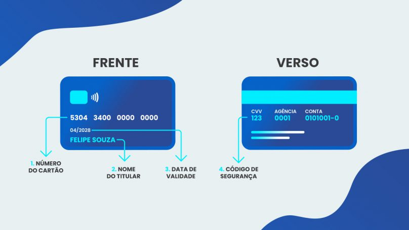 Cartão de crédito frente e verso com as devidas explicações do que significa cada número presente no cartão.